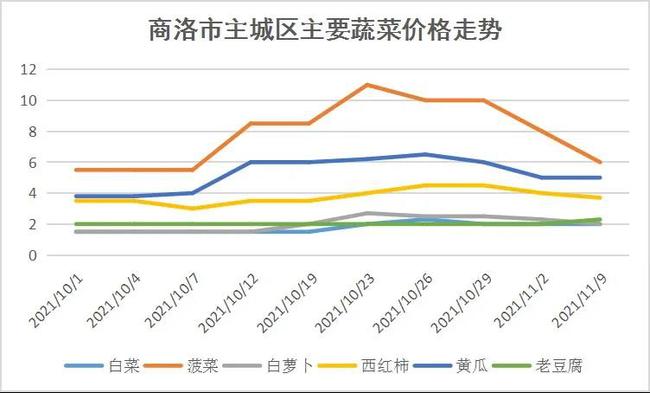 價(jià)格走勢(shì)）