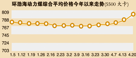 環(huán)渤海動力煤價(jià)格指數(shù)最新報(bào)告發(fā)布