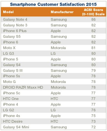 最新款手機排行榜2015年概覽，熱門手機大盤點