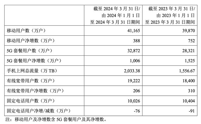 中國(guó)電信崗位級(jí)別