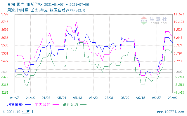 最新豆粕價(jià)格走勢(shì)行情分析報(bào)告（日期，XX月25日）