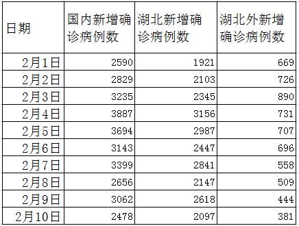 全國(guó)新增病例深度解析