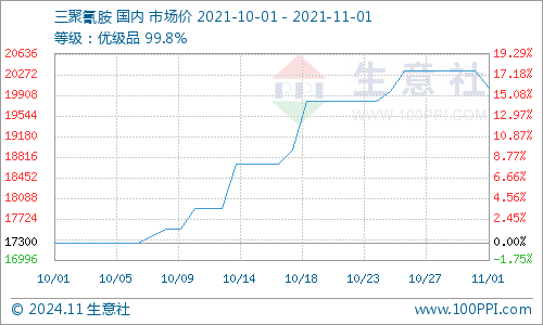 11月6日三聚氰胺最新行情網(wǎng)全面評(píng)測(cè)與介紹