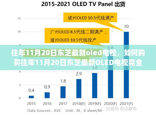 往年11月20日東芝最新OLED電視購買指南，完全步驟解析