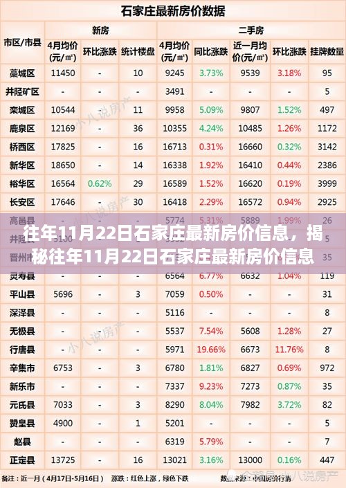 揭秘往年11月22日石家莊房價走勢，洞悉樓市風(fēng)云變幻！