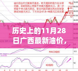 歷史上的11月28日廣西最新油價(jià)，歷史上的11月28日廣西油價(jià)變遷，回顧與洞察