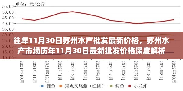 蘇州水產(chǎn)市場歷年11月30日最新批發(fā)價格深度解析及市場動態(tài)報告