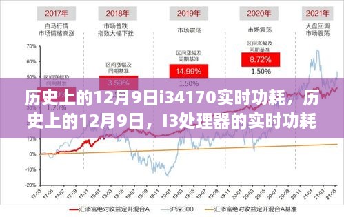 歷史上的12月9日i34170實(shí)時(shí)功耗，歷史上的12月9日，I3處理器的實(shí)時(shí)功耗詳解