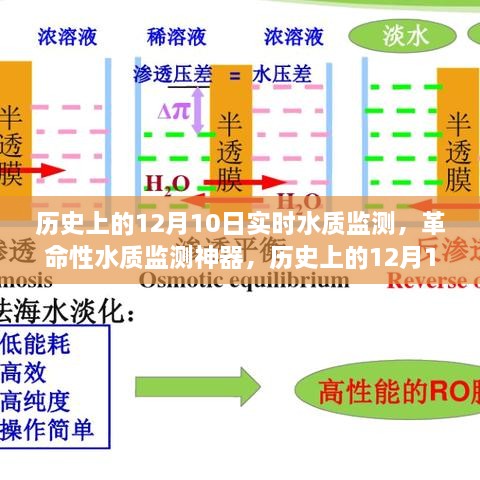 歷史上的12月10日，智能水質(zhì)監(jiān)測(cè)技術(shù)的飛躍式發(fā)展見(jiàn)證日與革命性監(jiān)測(cè)神器亮相時(shí)刻