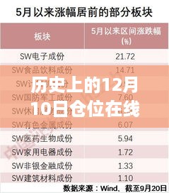 歷史上的12月10日，從未知到掌控，實(shí)時(shí)倉(cāng)位在線，開啟勵(lì)志之旅