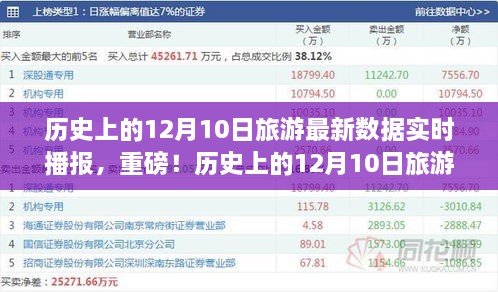 揭秘歷史12月10日旅游數(shù)據(jù)，最新實(shí)時(shí)播報(bào)，不容錯(cuò)過(guò)！