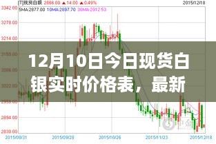 最新資訊，洞悉市場動態(tài)，把握白銀走勢——12月10日現(xiàn)貨白銀實時價格表更新