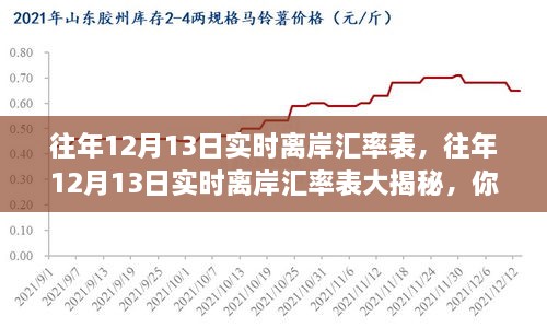 往年12月13日實時離岸匯率表揭秘，匯率波動與財富增長之舞