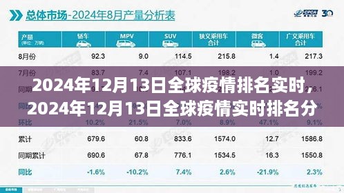 全球疫情實(shí)時(shí)排名分析，2024年12月13日最新數(shù)據(jù)