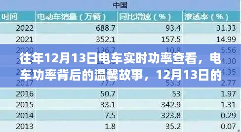 電車功率背后的故事，12月13日的實(shí)時(shí)查看之旅