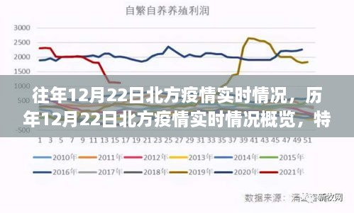 歷年與實時，北方疫情在12月22日的深度洞察與概覽，特性、體驗與用戶洞察分析