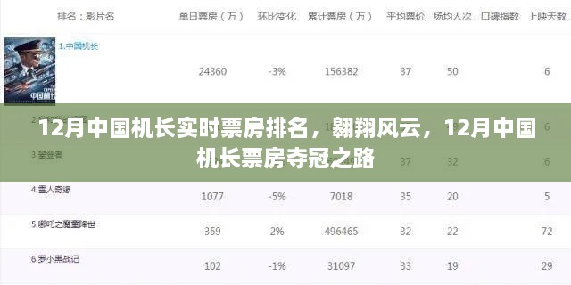 12月中國機(jī)長票房奪冠之路，實(shí)時(shí)排名，翱翔風(fēng)云