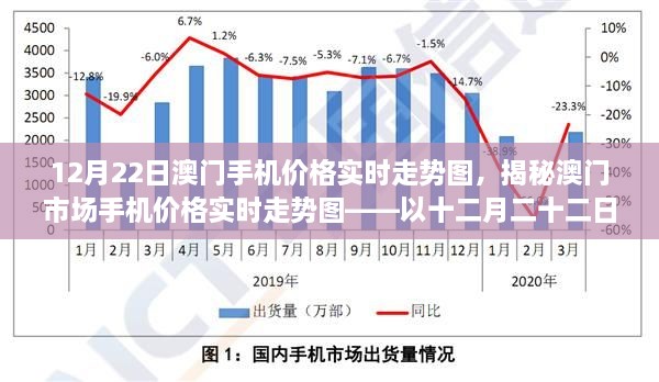 澳門手機價格實時走勢揭秘，12月22日市場走勢圖分析