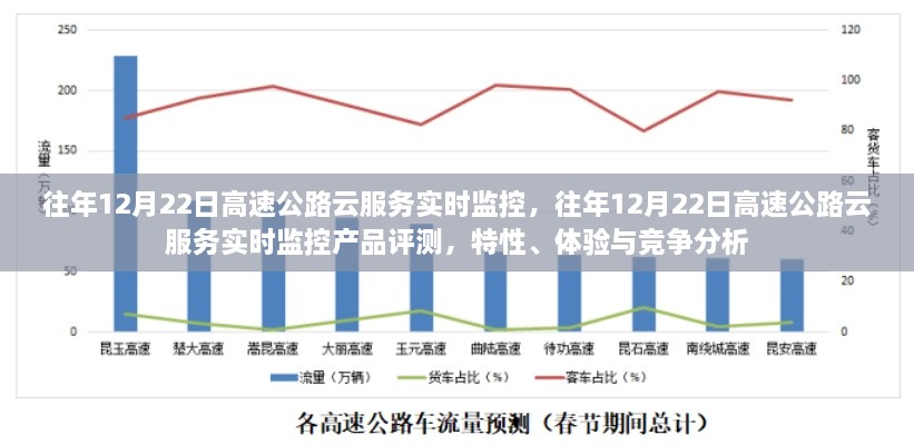 往年12月22日高速公路云服務(wù)實(shí)時(shí)監(jiān)控，產(chǎn)品評(píng)測(cè)與競(jìng)爭(zhēng)分析揭秘特性與體驗(yàn)優(yōu)勢(shì)！