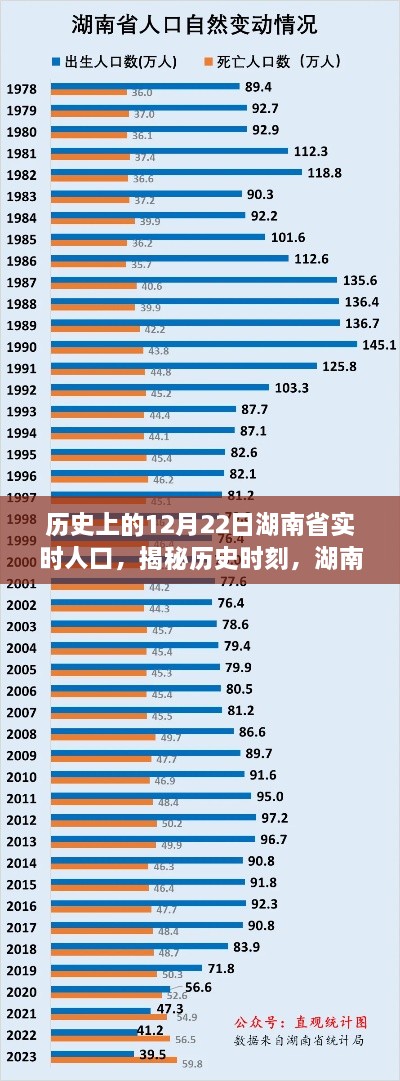 揭秘歷史時(shí)刻，湖南省在冬至日（12月22日）實(shí)時(shí)人口變遷紀(jì)實(shí)