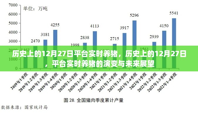 歷史上的12月27日，平臺(tái)實(shí)時(shí)養(yǎng)豬演變與未來(lái)展望