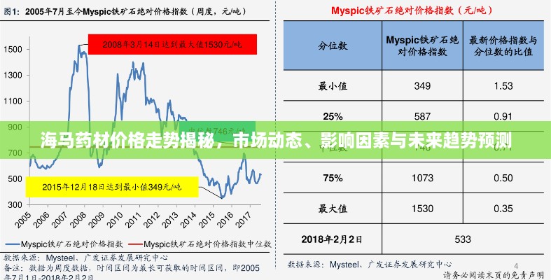 海馬藥材價格走勢揭秘，市場動態(tài)、影響因素與未來趨勢預(yù)測