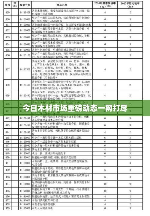 今日木材市場重磅動態(tài)一網(wǎng)打盡