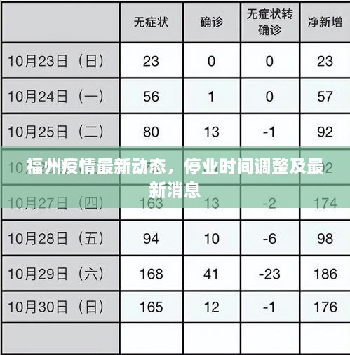 福州疫情最新動態(tài)，停業(yè)時(shí)間調(diào)整及最新消息