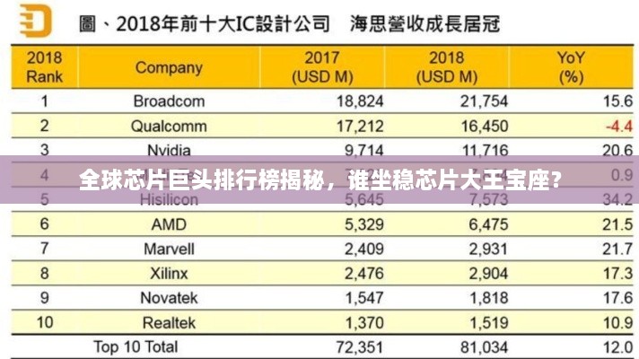 全球芯片巨頭排行榜揭秘，誰坐穩(wěn)芯片大王寶座？