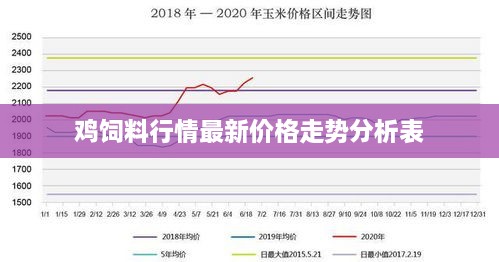 雞飼料行情最新價(jià)格走勢(shì)分析表